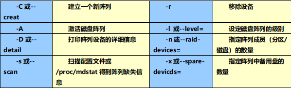 RAID-0-1-5-10 搭建及使用-删除 RAID 及注意事项_云计算