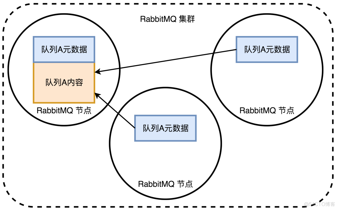 消息的前生今世——从rabbimq的一条消息的生命周期引出的思考