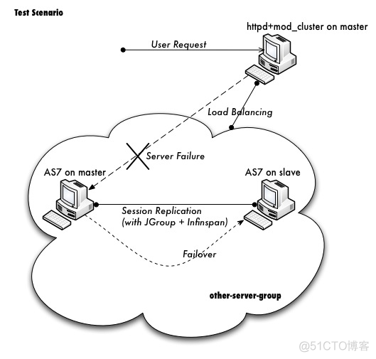 jboss-as-7.1.0.CR1b域集群和会话复制环境部署