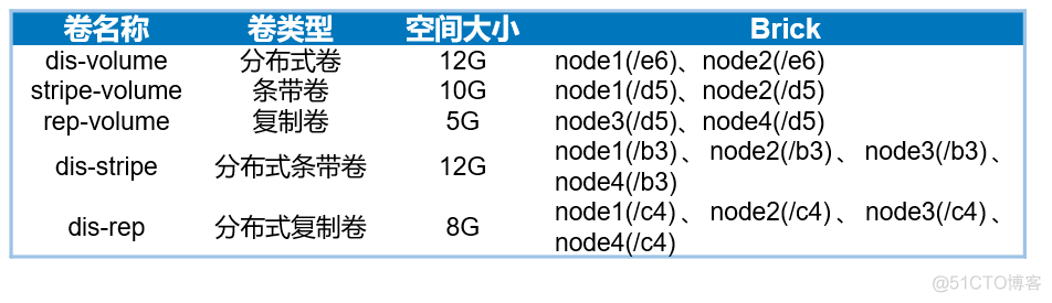 GlusterFS分布式文件系统的卷类型及配置详解