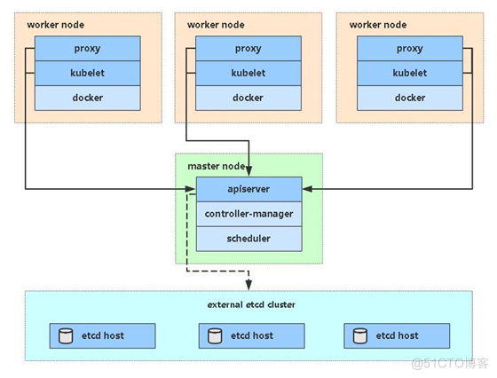 k8s单master集群部署_docker