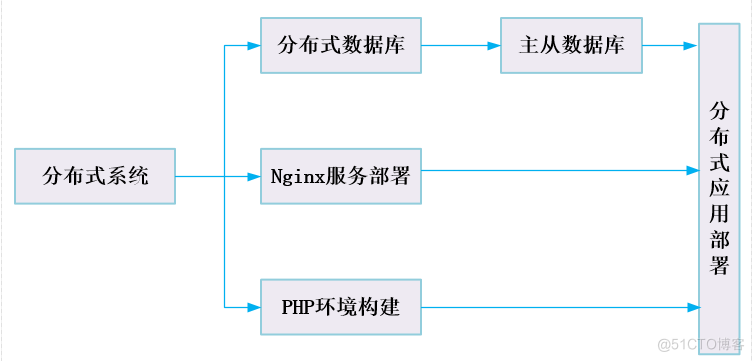 应用系统分布式构建运维_分布式系统