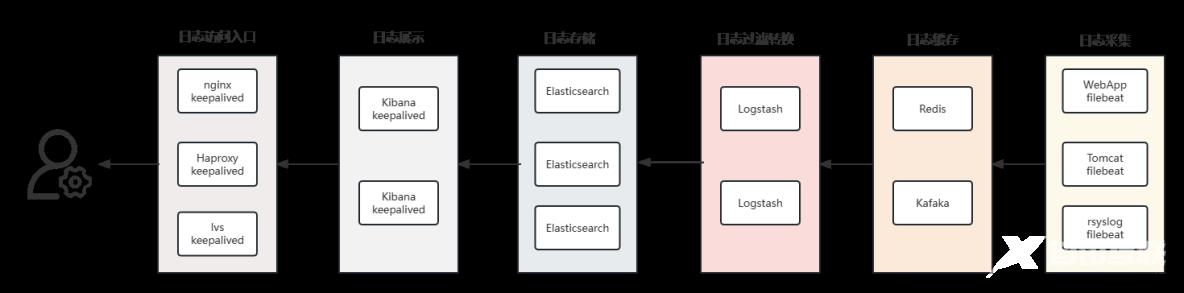 71-日志分析系统ELK-Logstash过滤Filesbeat数据及ELK日志采集生产案例_Logstash