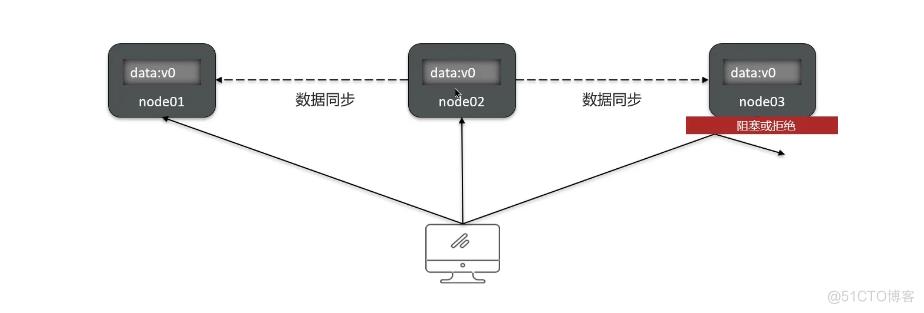 分布式CAP和BASE笔记_分布式系统_03