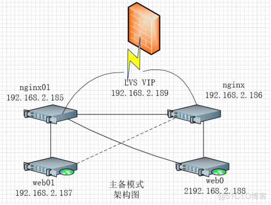 keepalived + nginx轮询方式 做高可用和负载均衡 访问后端apache web 服务