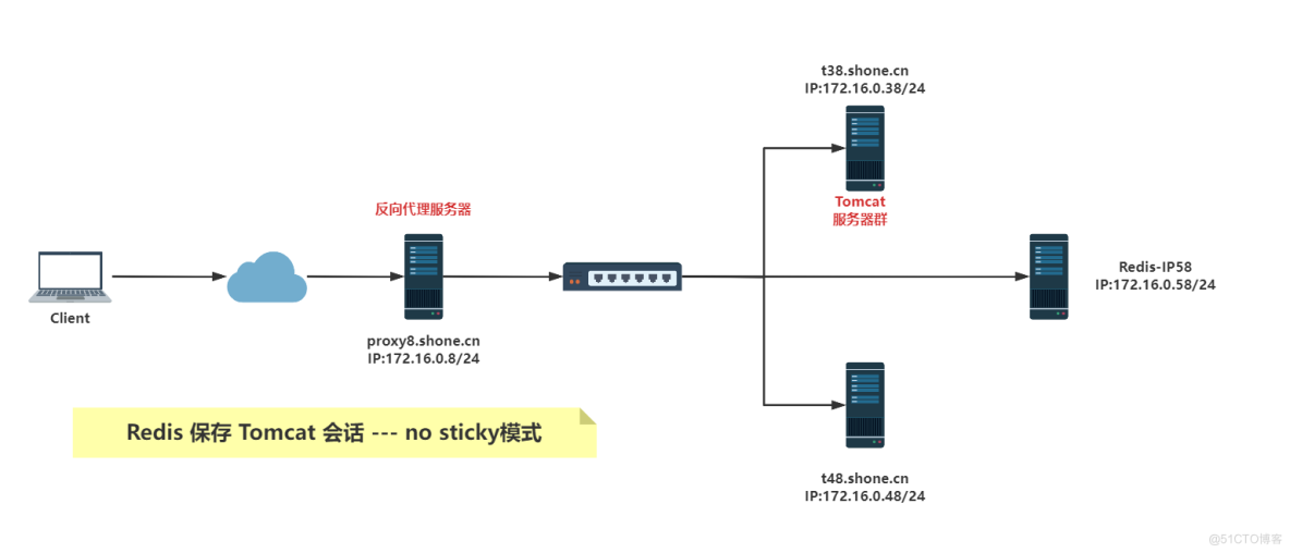 实战案例：利用Redis 实现 non-sticky 模式的MSM_tomcat