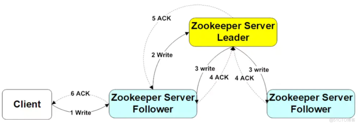 【Zookeeper】zookeeper高可用_zookeeper_03