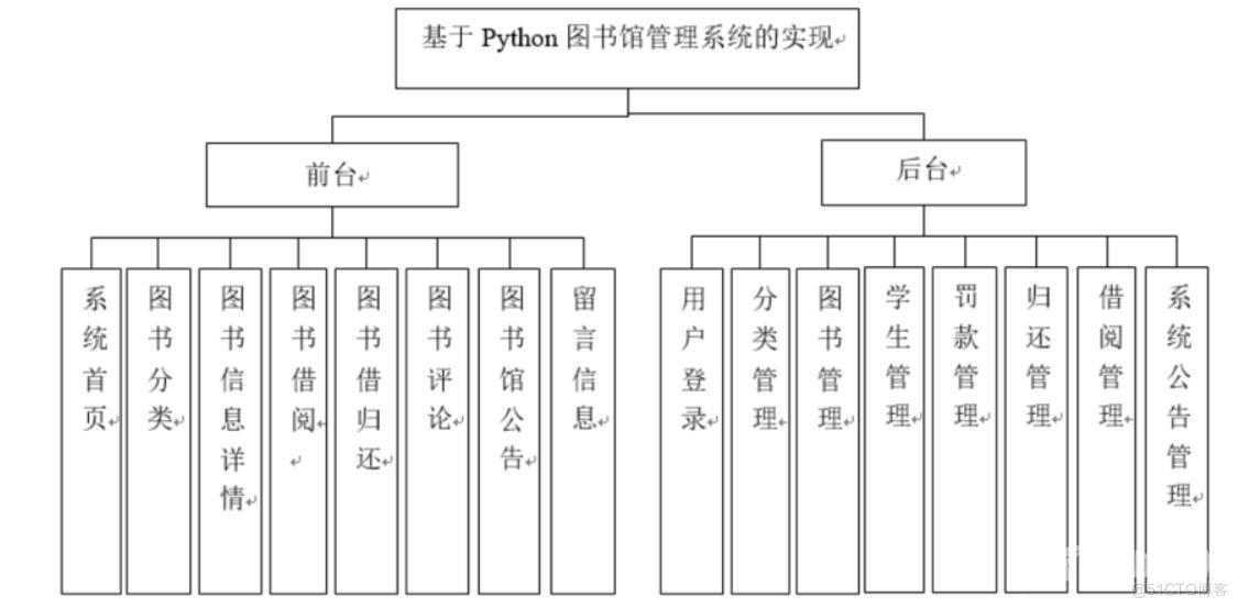 基于Python图书馆管理系统的实现-计算机毕业设计源码+LW文档_Python