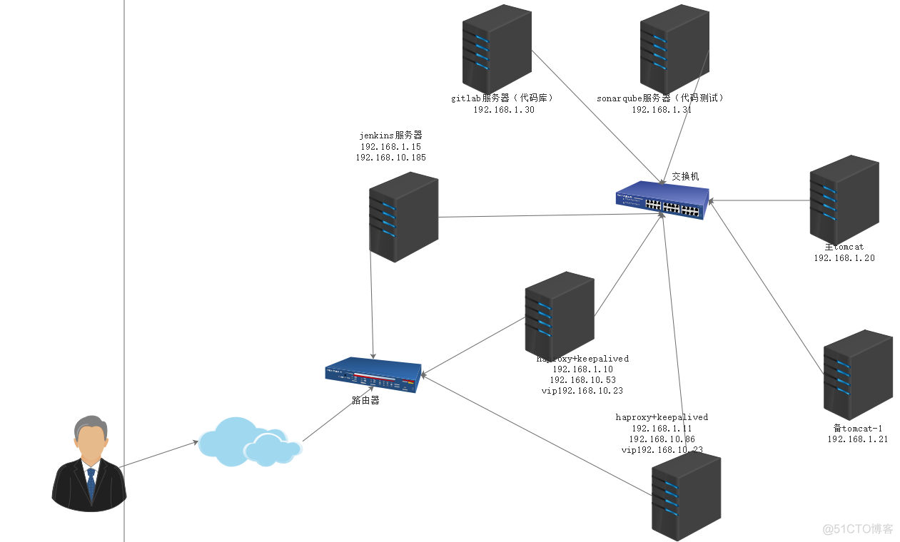 Jenkins小项目—代码测试、部署、回滚、keepalived+haproxy调度至tomcat