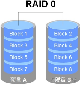 RAID磁盘阵列技术_RAID 0、1、5、10区别