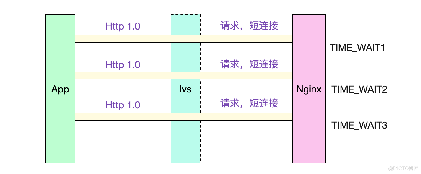 解Bug之路-NAT引发的性能瓶颈_Bug_03