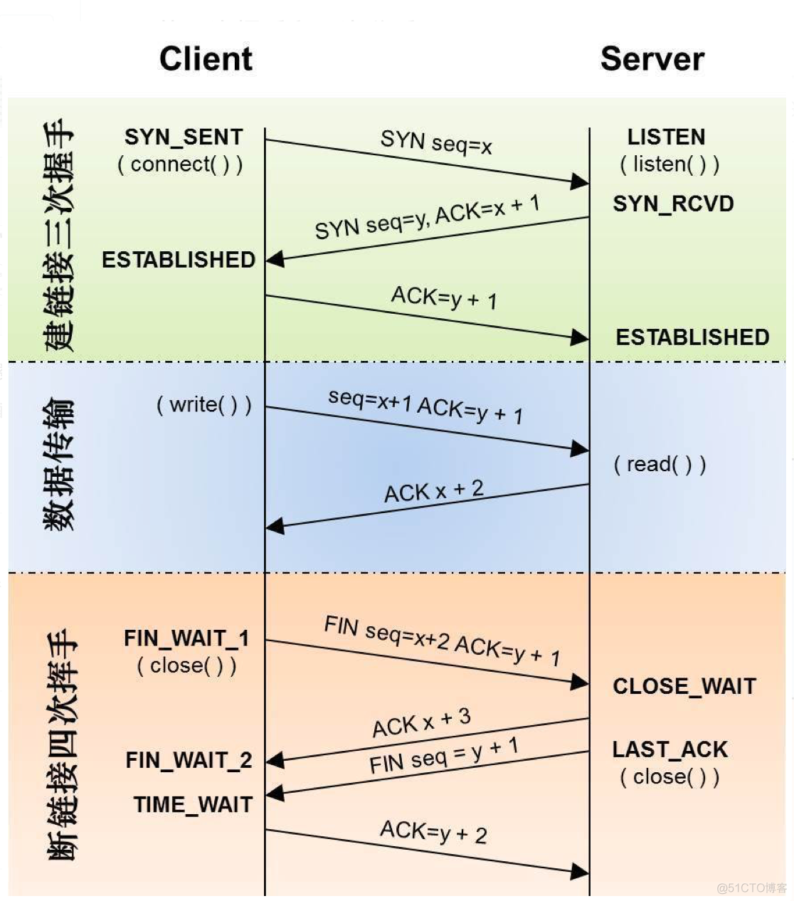 Linux  下的  TCP参数优化（详解）