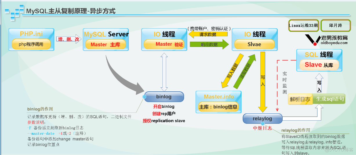 Mysql主从架构-主库宕机如何恢复业务