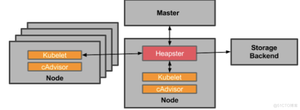 k8s原生的集群监控方案（Heapster+InfluxDB+Grafana)