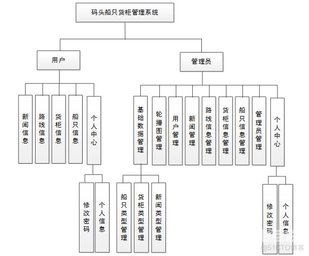 基于springboot码头船只货柜管理系统_计算机毕业设计