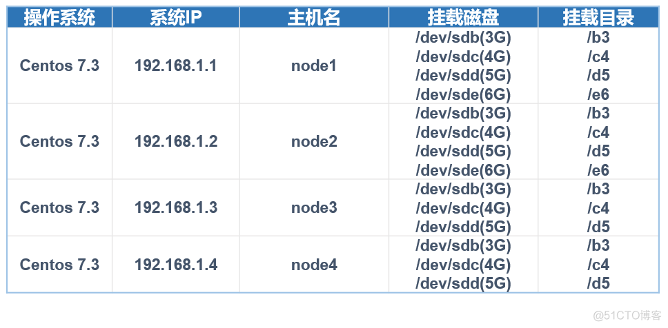 GlusterFS分布式文件系统的卷类型及配置详解