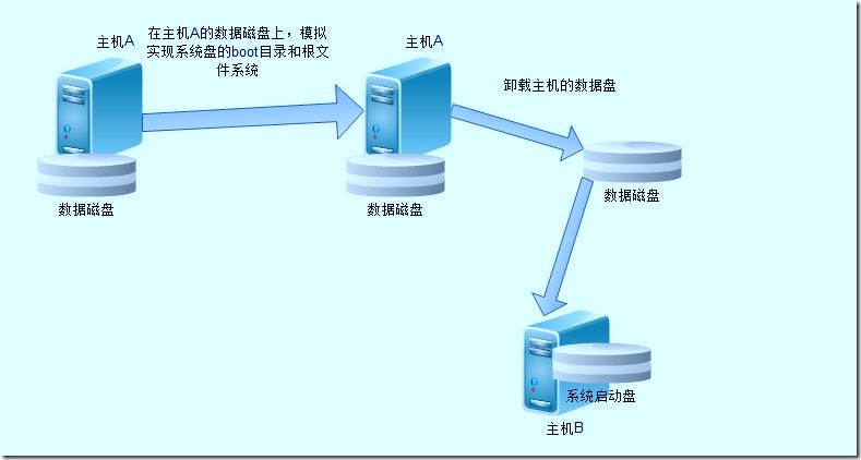 kernel+busybox+dropbear+ngnix自制Linux系统_busybox_21