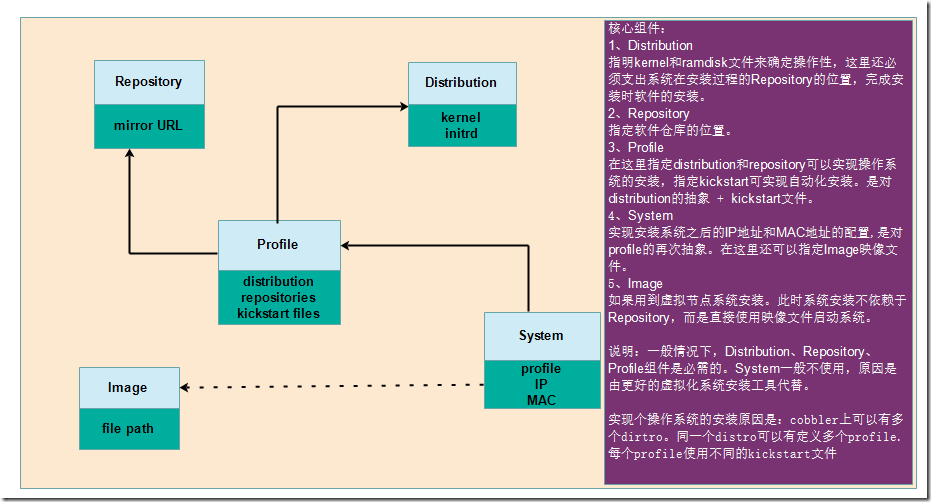 Cobbler实现自动化安装操作系统_cobbler 