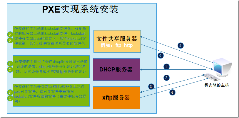 Cobbler实现自动化安装操作系统_自动化_02