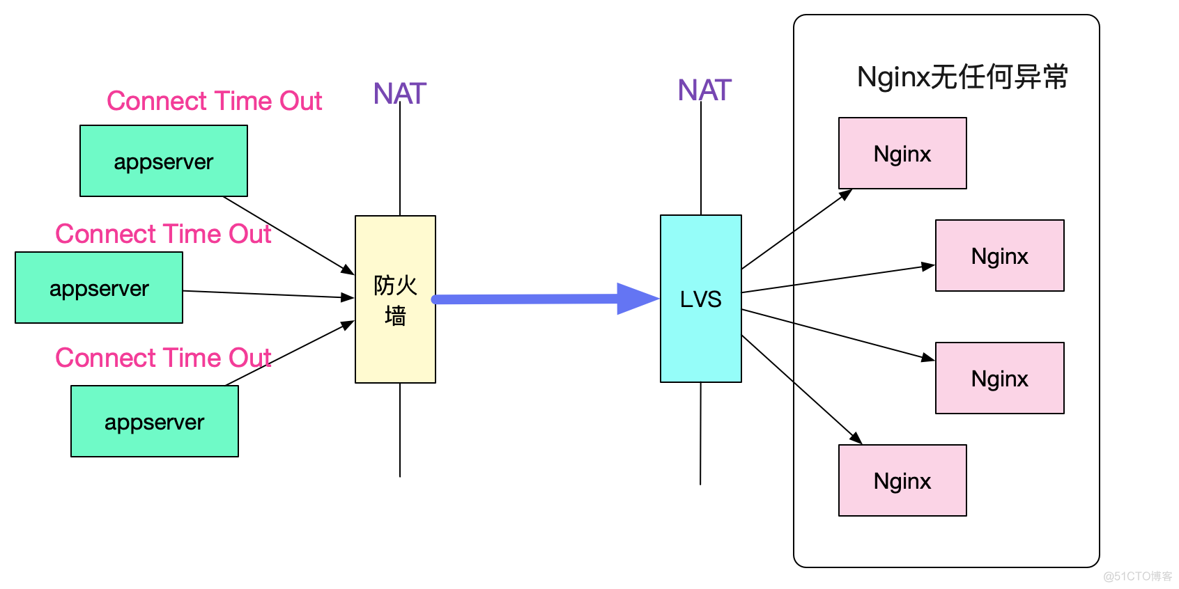 解Bug之路-NAT引发的性能瓶颈_Bug_05