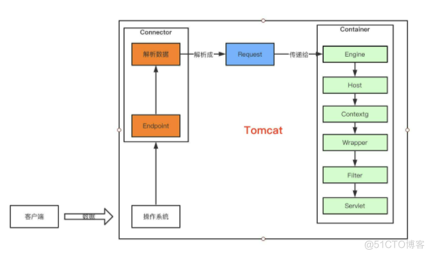 Tomcat部署及优化_优化_02