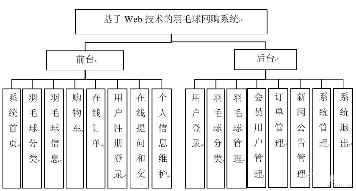 基于Web技术的羽毛球网购系统的设计与实现-计算机毕业设计源码+LW文档_Java