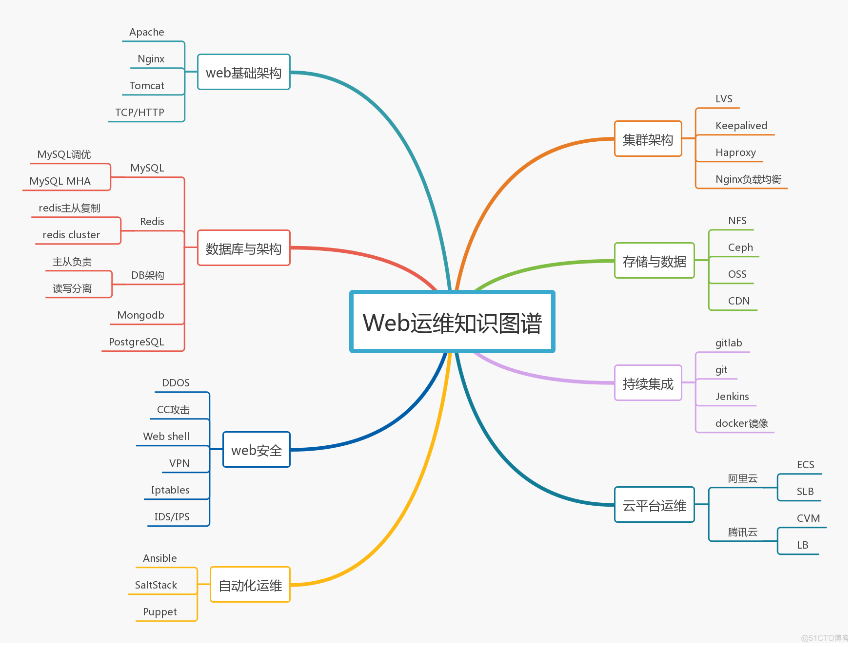 你有一份2019运维技能风向标 请查收