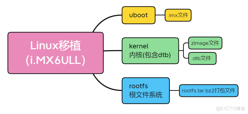 i.MX6ULL嵌入式Linux开发6-系统烧写到eMMC与遇到的坑！_嵌入式