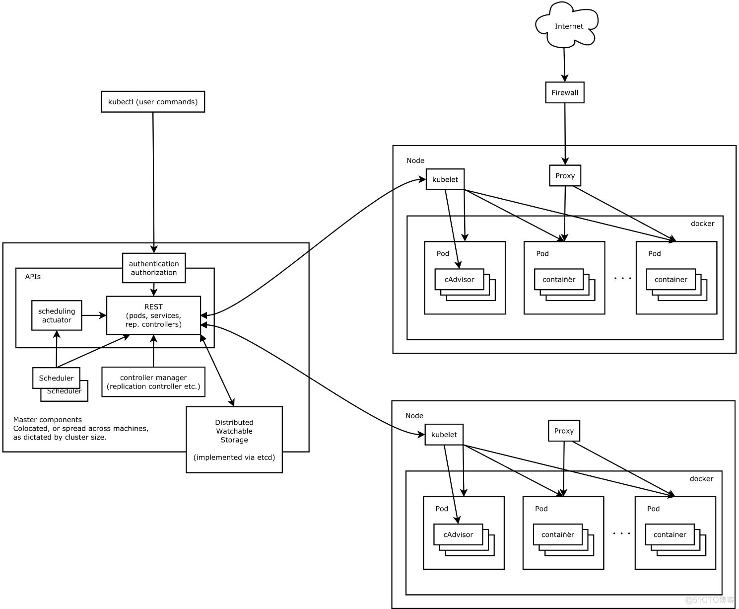 Kubernetes+Prometheus+Grafana部署笔记