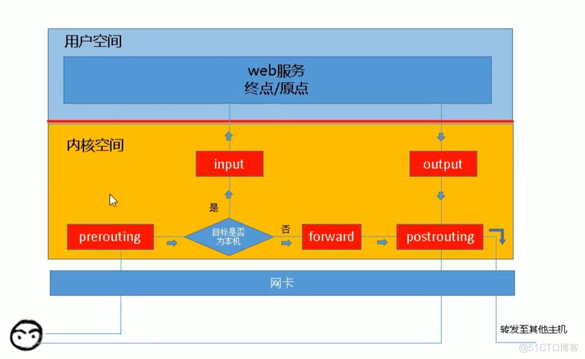 iptables防火墙总结_iptables总结