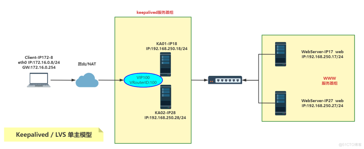 Keepalived+LVS实战案例（一）： 单主架构实现WEB负载均衡及高可用_Keepalived+LVS实战案例_02