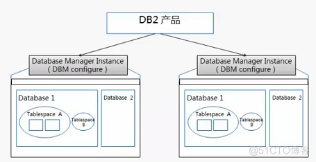 db2 实例与管理服务器_数据库管理_02