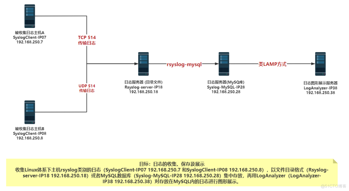 Linux小型环境下通过网络实现rsyslog日志收集、MySQL保存及LogAnalyzer图形展示_rsyslog