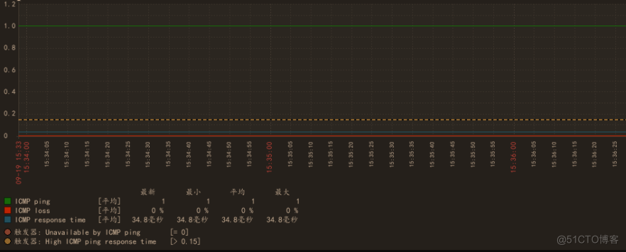 Zabbix Fping 存活检测_zabbix_08