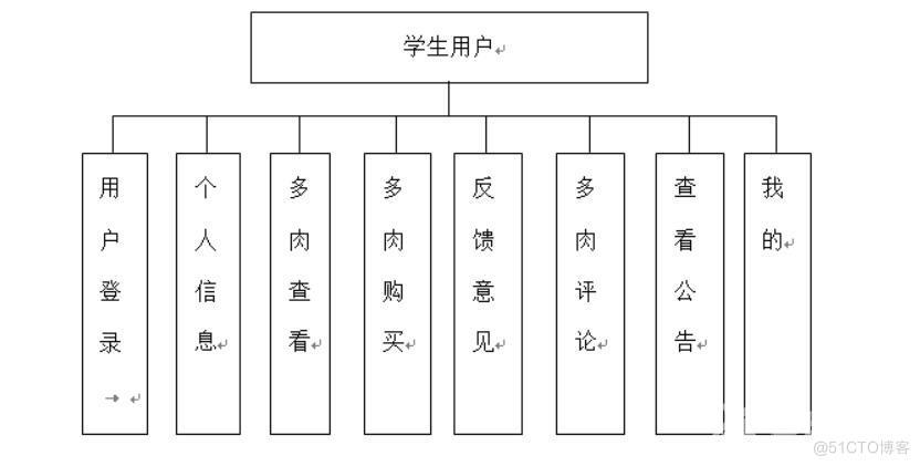 基于微信小程序的多肉销售预测系统的设计与实现-计算机毕业设计源码+LW文档_管理系统