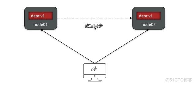 分布式CAP和BASE笔记_强一致性_02