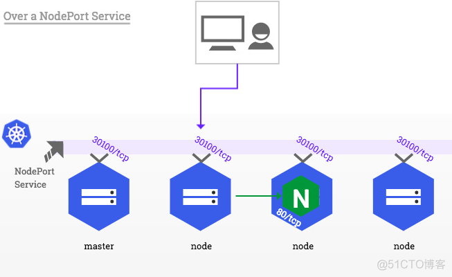 kubernetes ingress 原理、部署