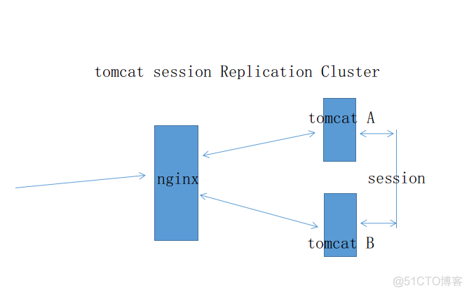 Nginx+Tomcat+memcached高可用会话保持