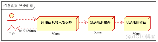 消息队列常见的几种使用场景介绍