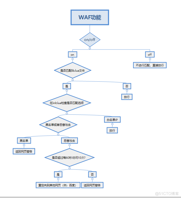 WAF嵌入LNMP集群架构