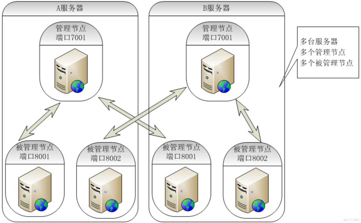 weblogic洞若观火第2篇之服务器规划_java_04