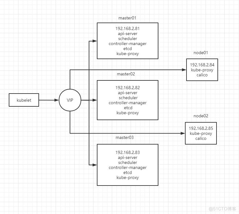 【kubernetes】kubeadm安装多master节点的k8s集群_docker