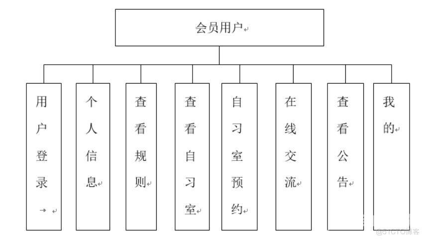 无人值守自习室设计-计算机毕业设计源码+LW文档_微信小程序