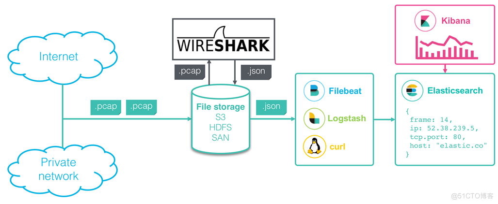 部署Tshark+ELK数据包分析平台_Ubuntu