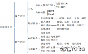 Linux系统学习笔记整理2021/8/27_2021/8/9笔记整理