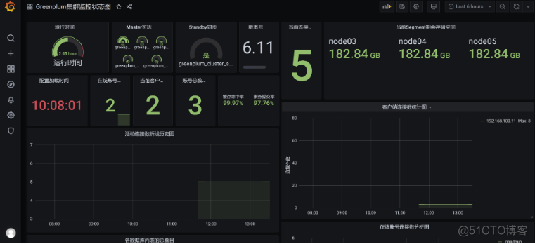 基于Promethues与Grafana的Greenplum分布式数据库监控的实现