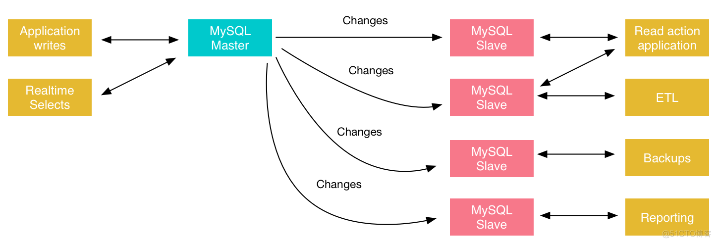 kubernetes生产实践之mysql