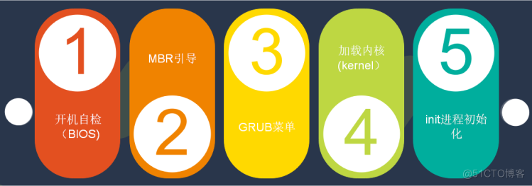 Linux操作系统引导过程_开机引导过程