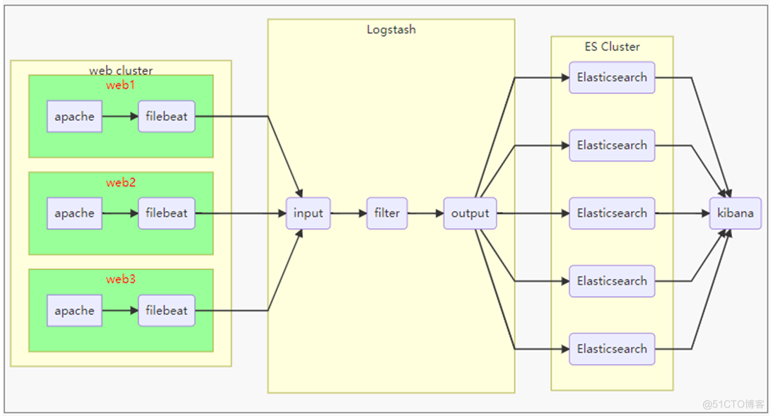 ELK分布式日志分析系统部署（华为云）_Linux