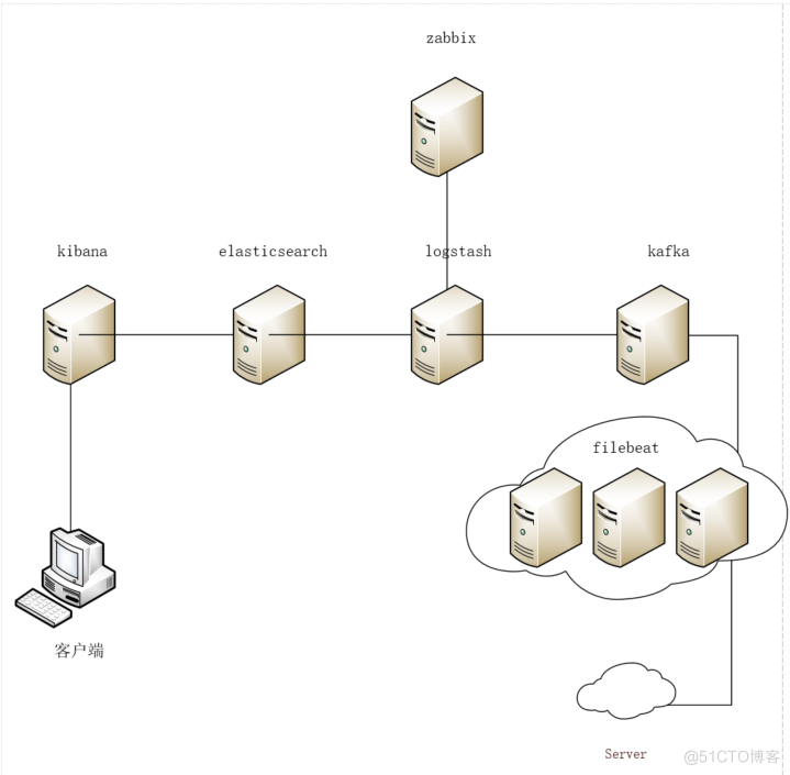 【ZABBIX】zabbix监控ELK导入的项目日志_logstash